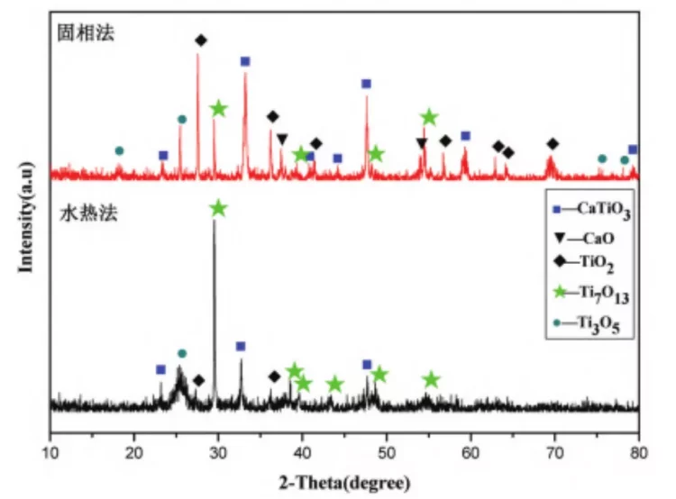 Figure 2 XRD patterns of CaTiO3 products prepared by solid-phase and liquid-phase methods.