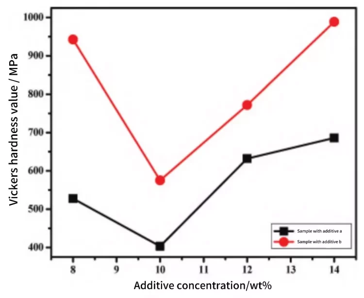 Figure 4 Relationship curve between additive concentration and Vickers hardness of Al2O3 ceramics.
