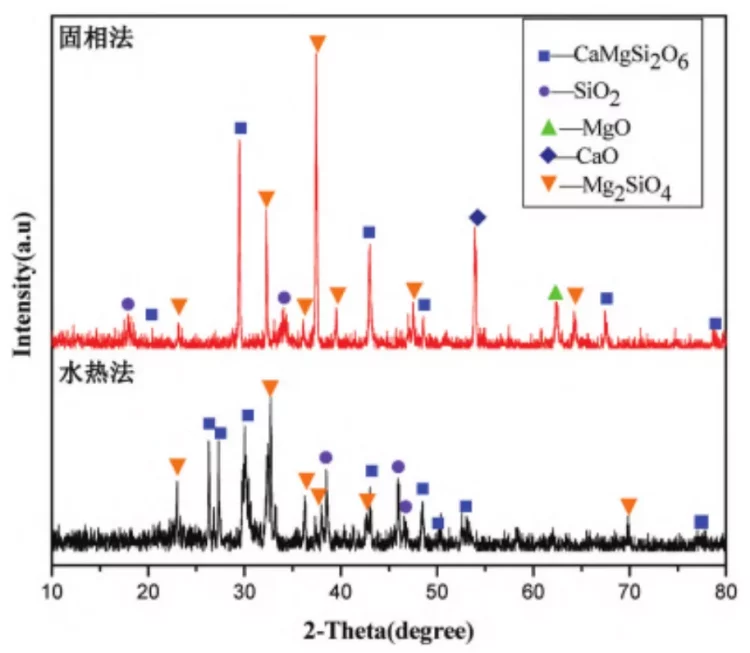 Figure 1: XRD patterns of CaMgSi0.0 products prepared by solid-phase and liquid-phase methods.