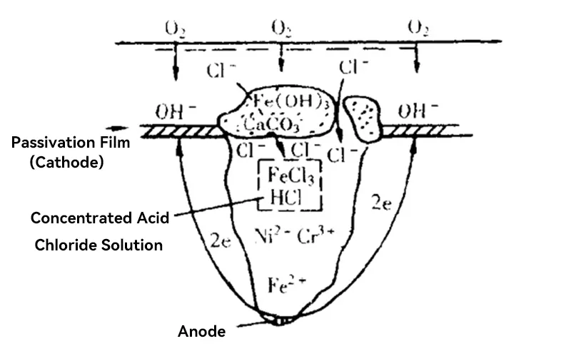 Mechanism of pitting corrosion